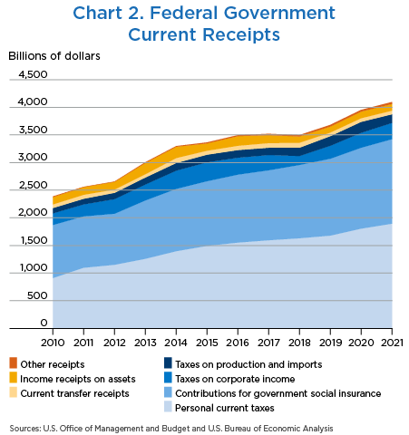 Chart 2. Federal Government Current Receipts, stacked line chart