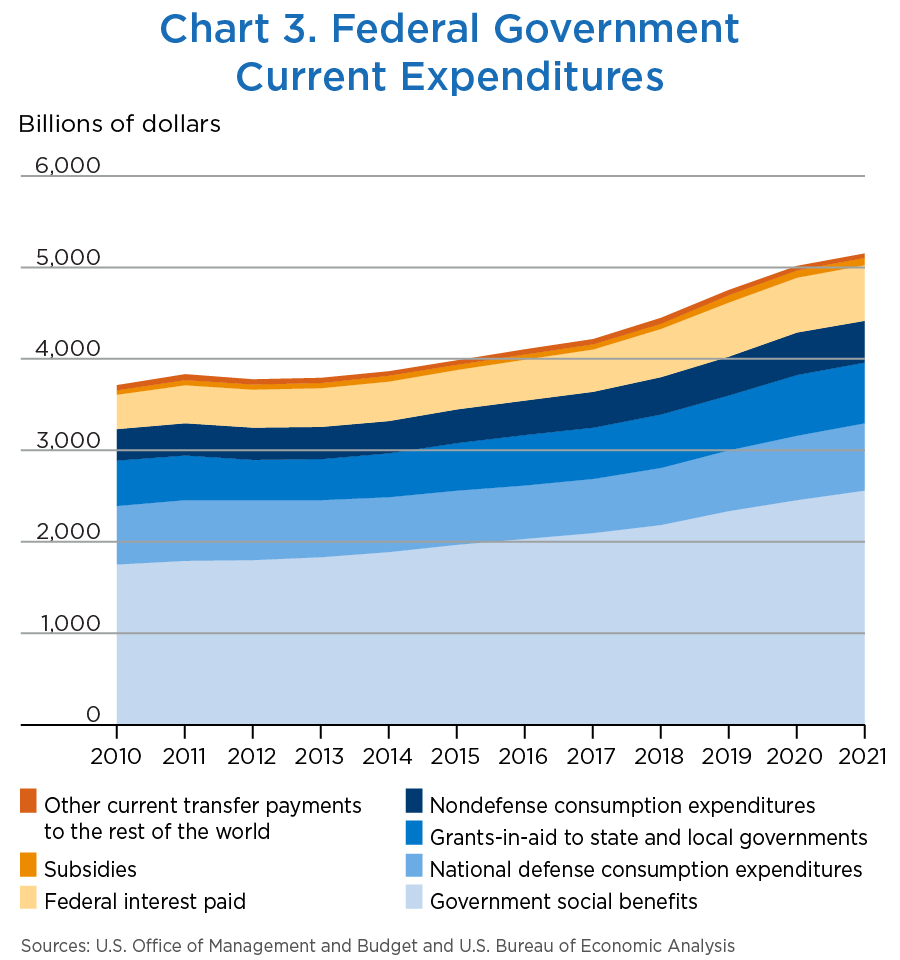 Chart 3. Federal Government Current Expenditures, stacked line chart