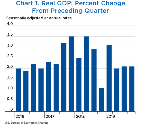 Chart 1. Real GDP: Percent Change From Preceding Quarter