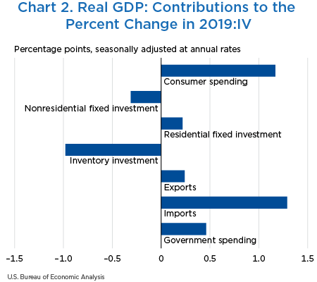 Chart 2. Real GDP: Contributions to the Percent Change in 2019:IV