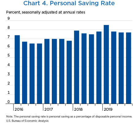 Chart 4. Personal Saving Rate