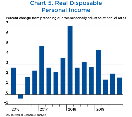 Chart 5. Real Disposable Personal Income