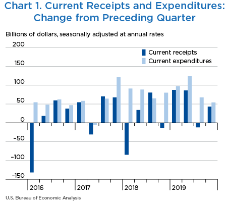 Chart 1. Current Receipts and Expenditures: Change from Preceding Quarter