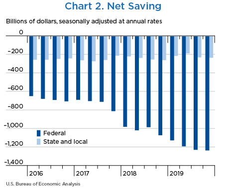 Chart 2. Net Saving