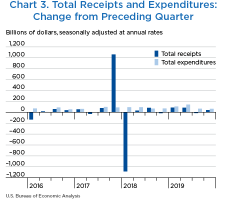 Chart 3. Total Receipts and Expenditures: Change from Preceding Quarter