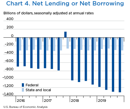 Chart 4. Net Lending or Net Borrowing