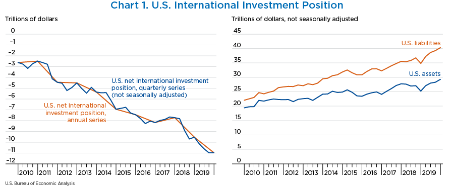 Chart 1. U.S. Net International Investment Position, line chart