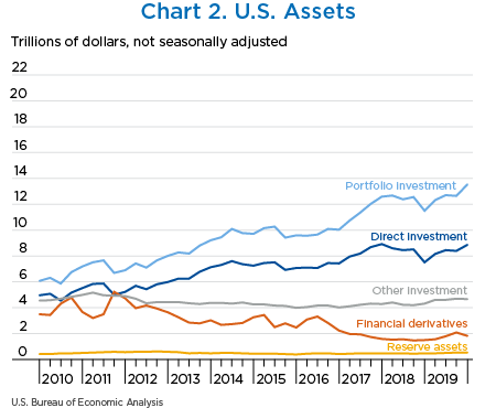 Chart 2. U.S. Assets, line chart