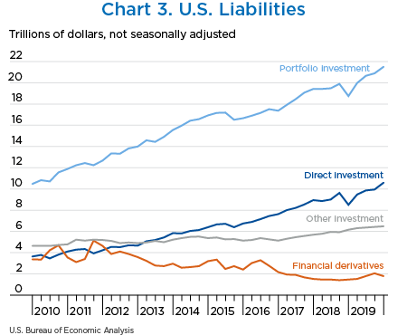 Chart 3. U.S. Liabilities, line chart