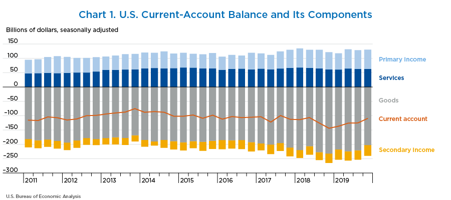 Chart 1. U.S. Current-Account Balance and Its Components