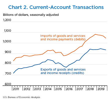 Chart 2. Current-Account Transactions