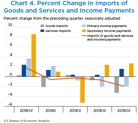 Chart 4. Percent Change in Imports of Goods and Services and Income Payments