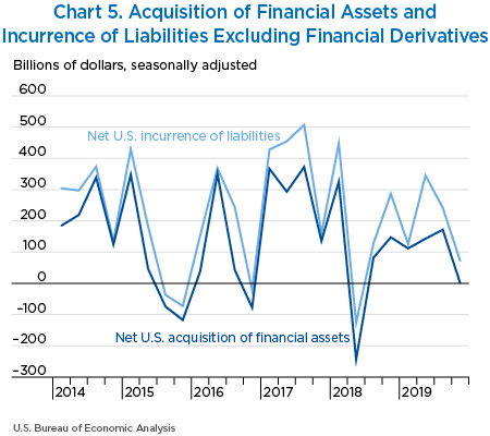 Chart 5. Acquisition of Financial Assets and Incurrence of Liabilities Excluding Financial Derivatives