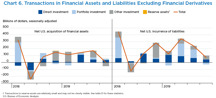 Chart 6. Transactions in Financial Assets and Liabilities Excluding Financial Derivatives