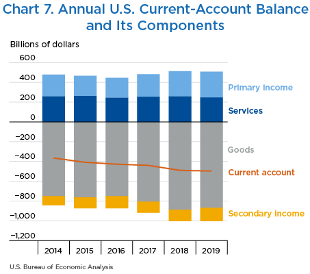 Chart 7. Annual U.S. Current-Account Balance and Its Components