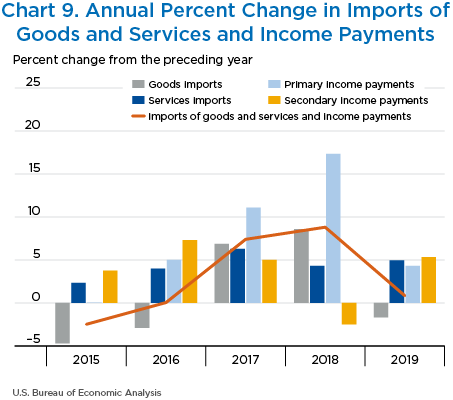 Chart 9. Annual Percent Change in Imports of Goods and Services and Income Payments