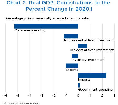 Chart 2. Real GDP: Contributions to the Percent Change in 2020:I