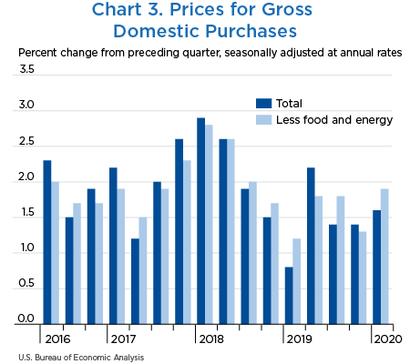 Chart 3. Prices for Gross Domestic Purchases