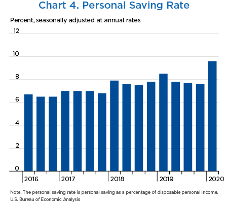 Chart 4. Personal Saving Rate