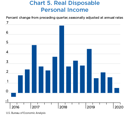 Chart 5. Real Disposable Personal Income