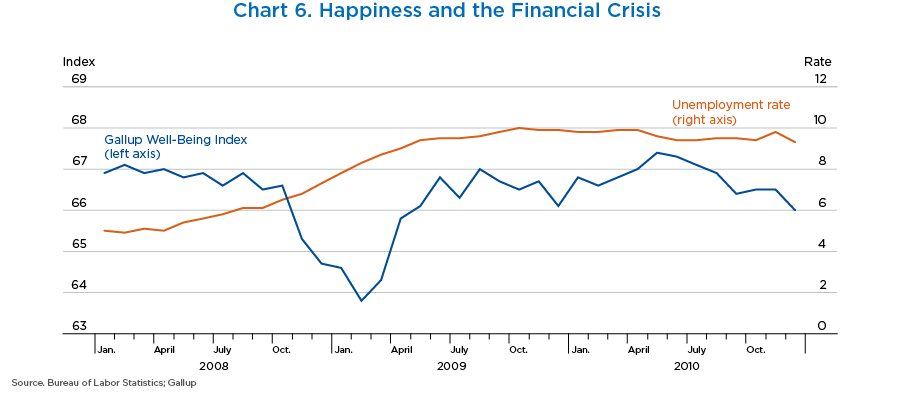 Chart 6. Happiness and the Financial Crisis