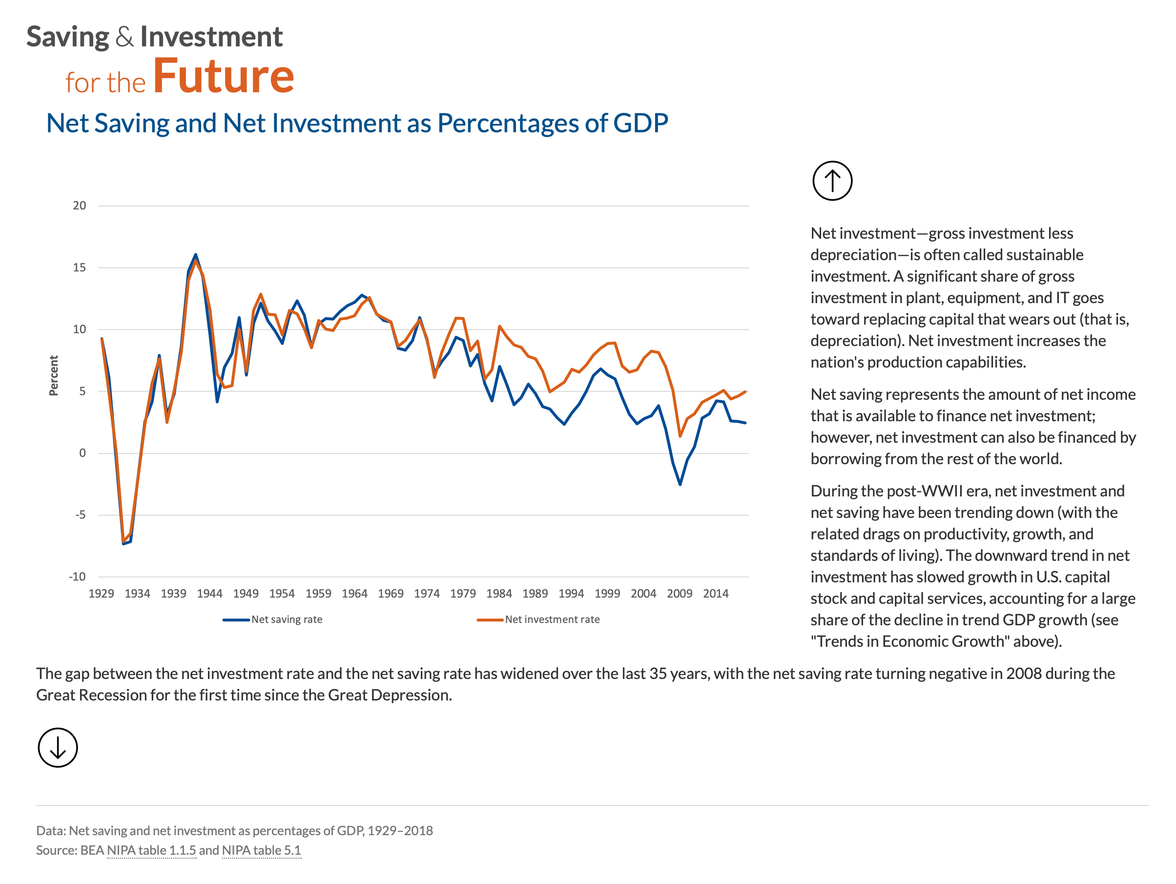 Saving and Investment for the Future