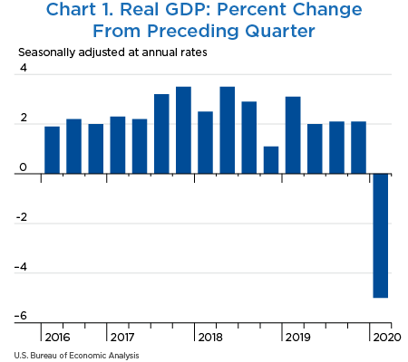 Chart 1. Real GDP: Percent Change From Preceding Quarter