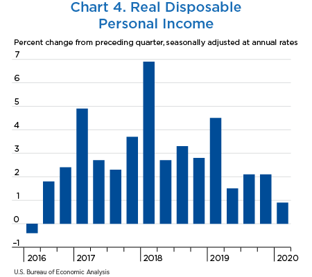 Chart 4. Personal Saving Rate