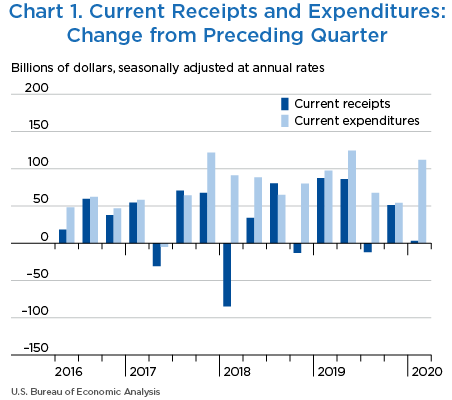 Chart 1. Current Receipts and Expenditures: Change from Preceding Quarter