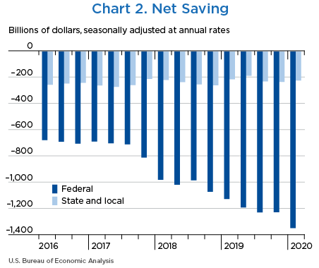 Chart 2. Net Saving