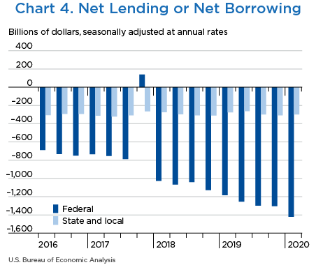 Chart 4. Net Lending or Net Borrowing