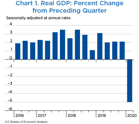 Chart 1. Real GDP: Percent Change from Preceding Quarter