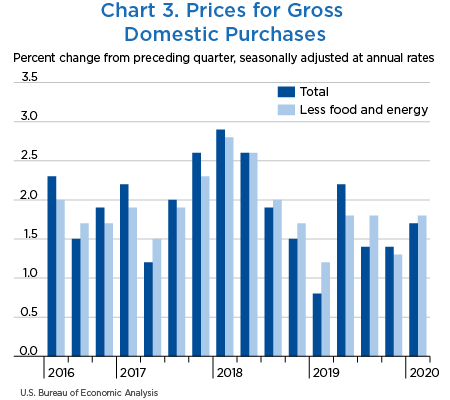 Chart 3. Prices for Gross Domestic Purchases