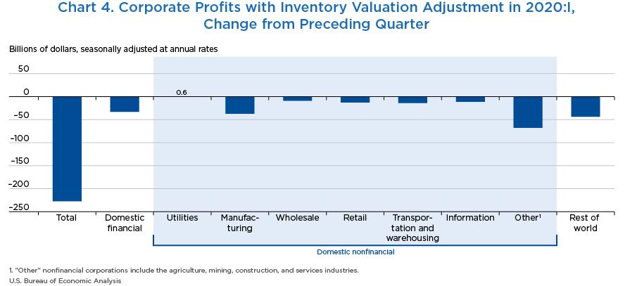 Chart 4. Corporate Profits with Inventory Valuation Adjustment in 2020:I, Change From Preceding Quarter