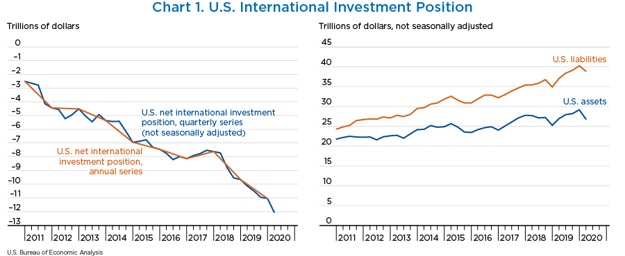 Chart 1. U.S. Net International Investment Position, line chart