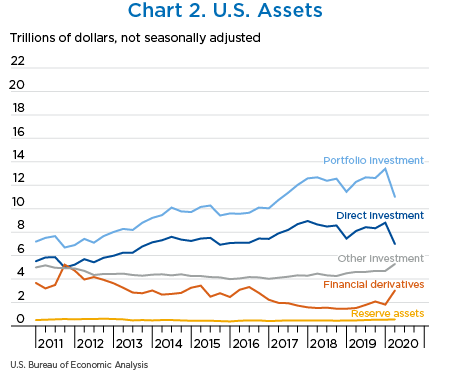 Chart 2. U.S. Assets, line chart