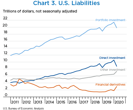 Chart 3. U.S. Liabilities, line chart