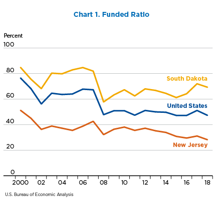 Chart 1. Funded Ratio. Line Chart.