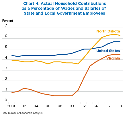 Chart 4. Actual Household Contributions as a Percentage of Wages and Salaries of State and Local Government Employees. Line Chart.