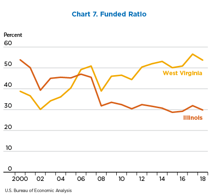 Chart 7. Funded Ratio. Line Chart.