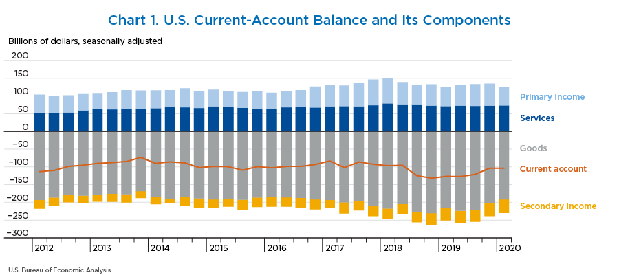 Chart 1. U.S. Current-Account Balance and Its Components