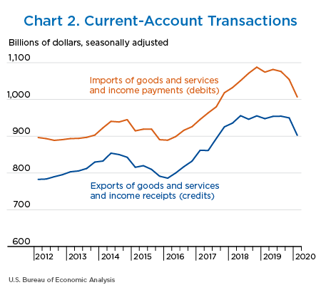 Chart 2. Current-Account Transactions