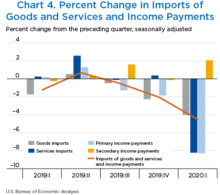 Chart 4. Percent Change in Imports of Goods and Services and Income Payments