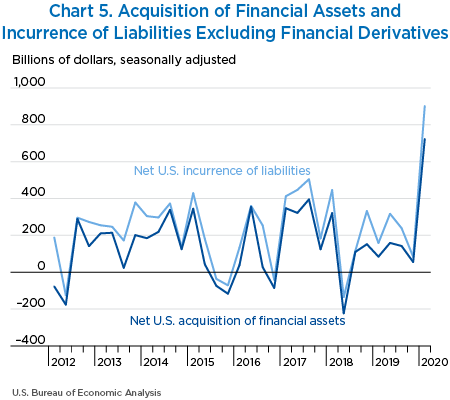 Chart 5. Acquisition of Financial Assets and Incurrence of Liabilities Excluding Financial Derivatives