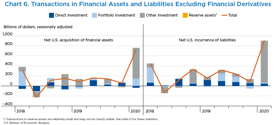 Chart 6. Transactions in Financial Assets and Liabilities Excluding Financial Derivatives