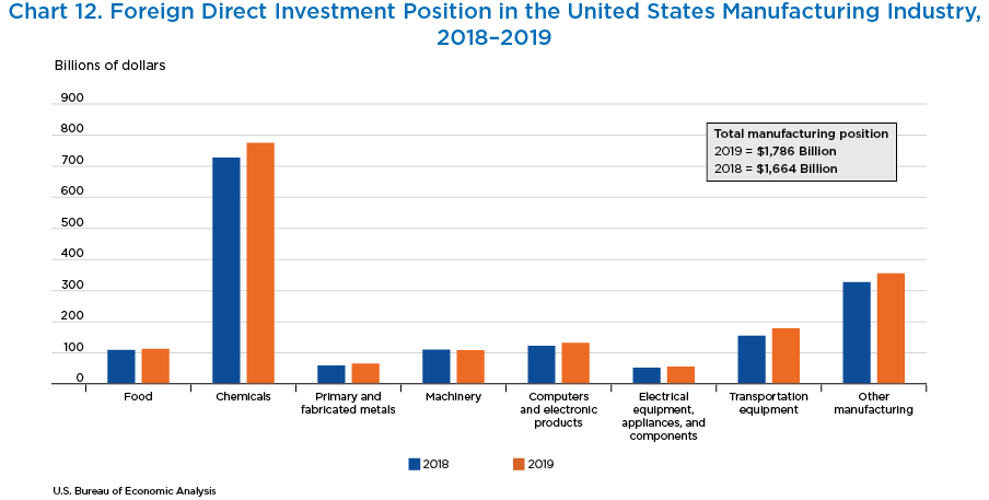 Chart 12. Foreign Direct Investment Position in the United States Manufacturing Industry,
2018–2019. Bar Chart.