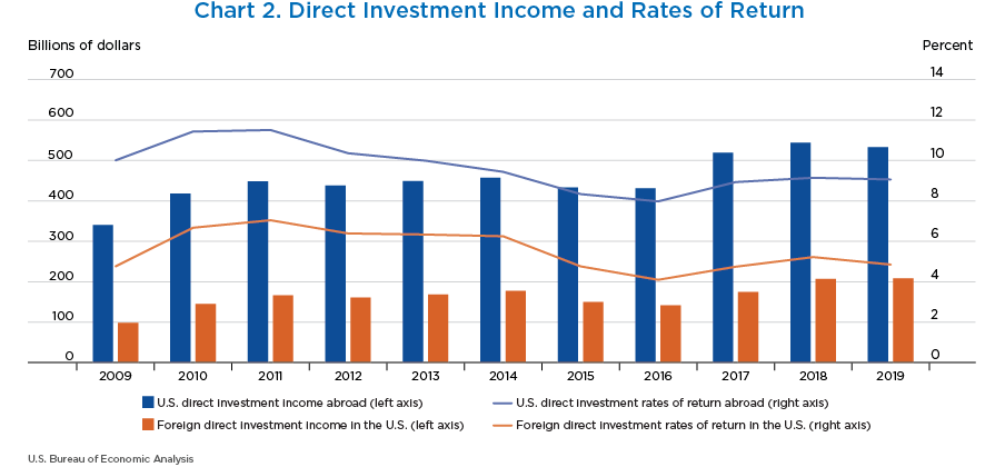 Chart 2. Direct Investment Income and Rates of Return. Bar and Line Chart.