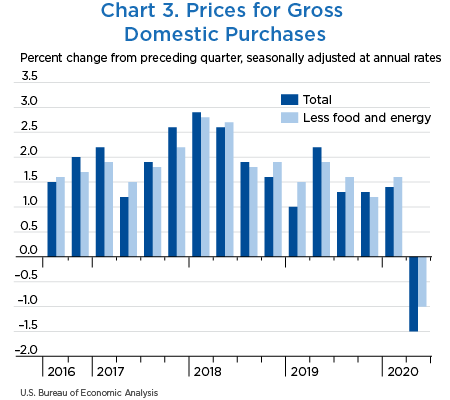 Chart 3. Prices for Gross Domestic Purchases