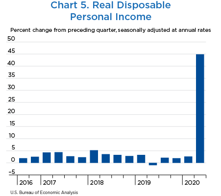 Chart 5. Real Disposable Personal Income