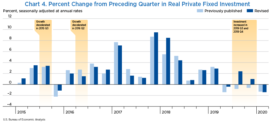 Chart 4. Percent Change from Preceding Quarter in Real Private Fixed Investment